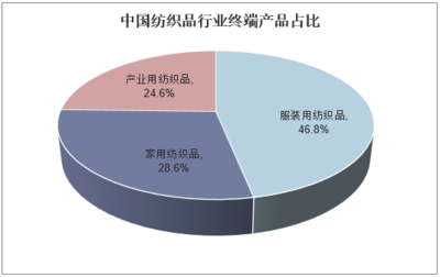2018年中國紡織品行業(yè)發(fā)展現(xiàn)狀、進(jìn)出口情況及國際競(jìng)爭(zhēng)力分析